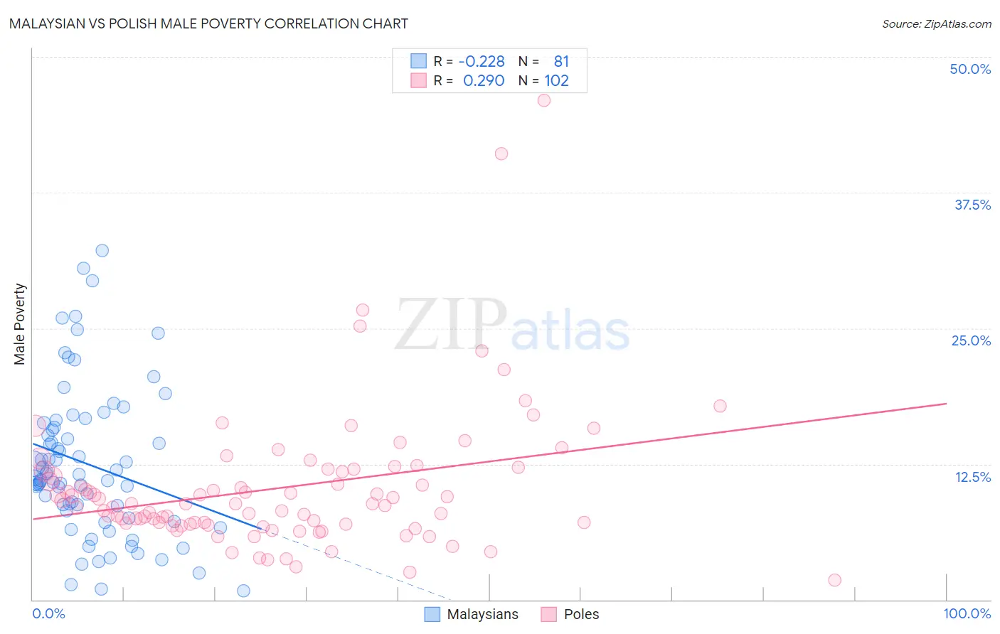 Malaysian vs Polish Male Poverty