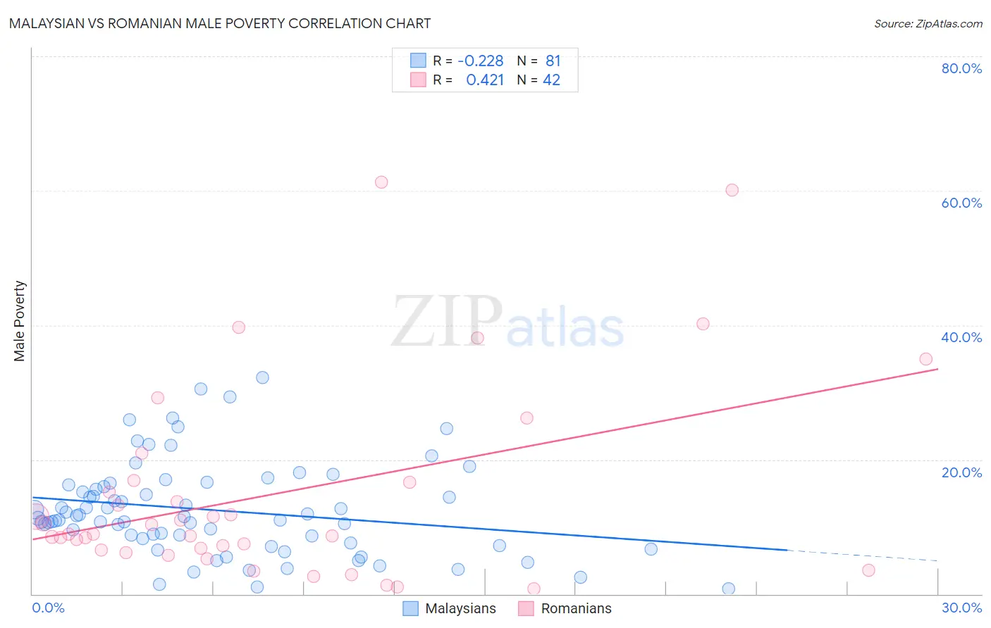 Malaysian vs Romanian Male Poverty