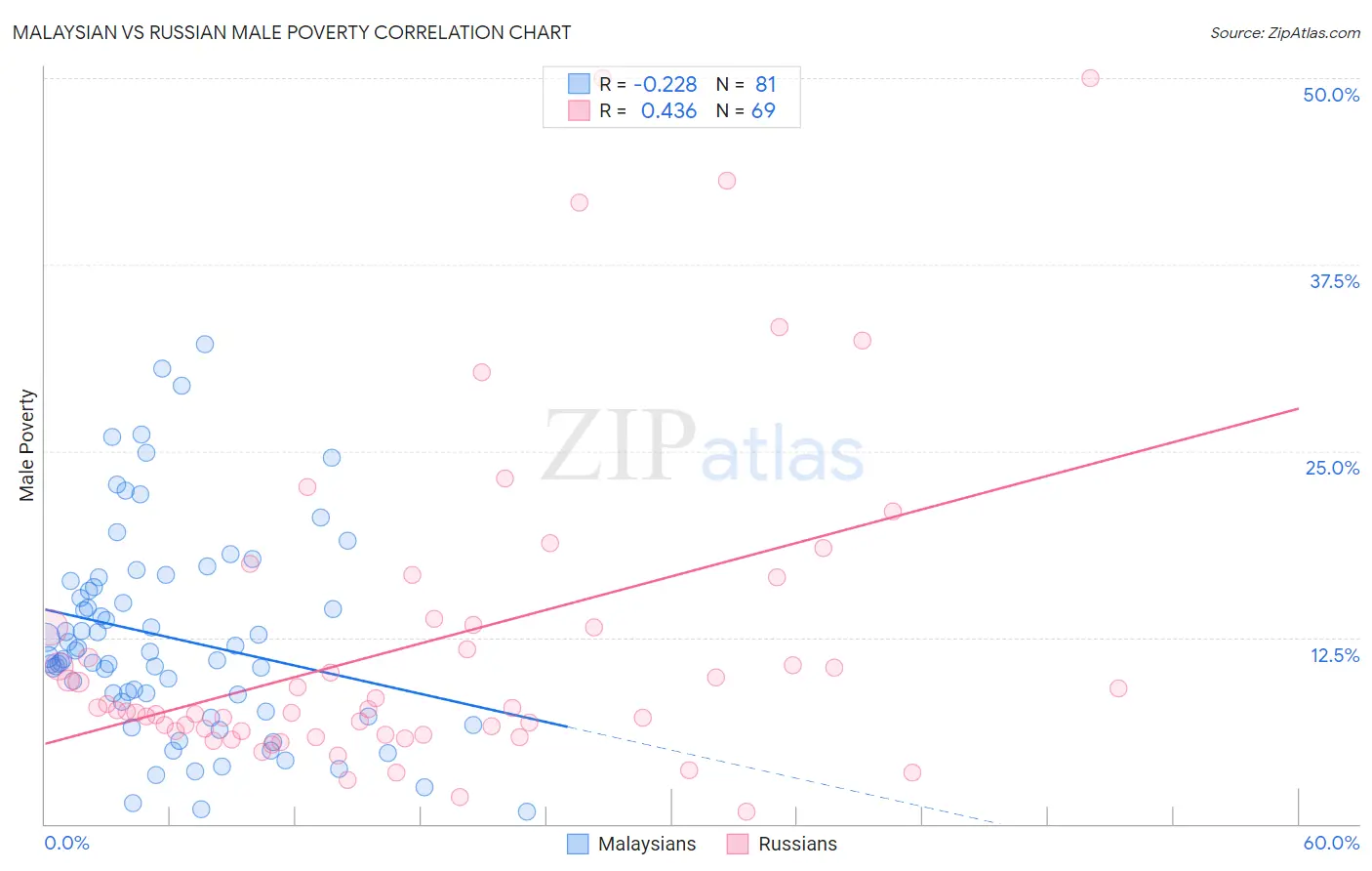 Malaysian vs Russian Male Poverty