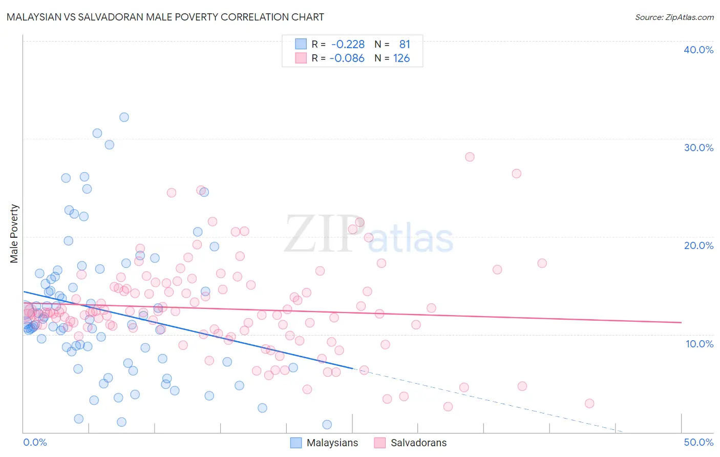 Malaysian vs Salvadoran Male Poverty