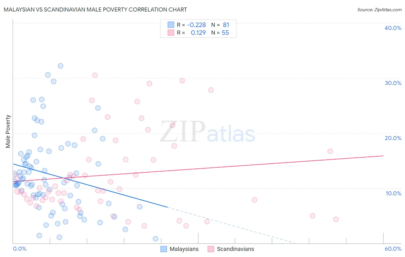 Malaysian vs Scandinavian Male Poverty