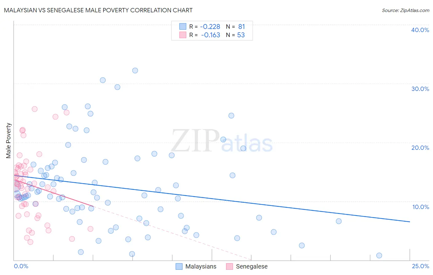 Malaysian vs Senegalese Male Poverty