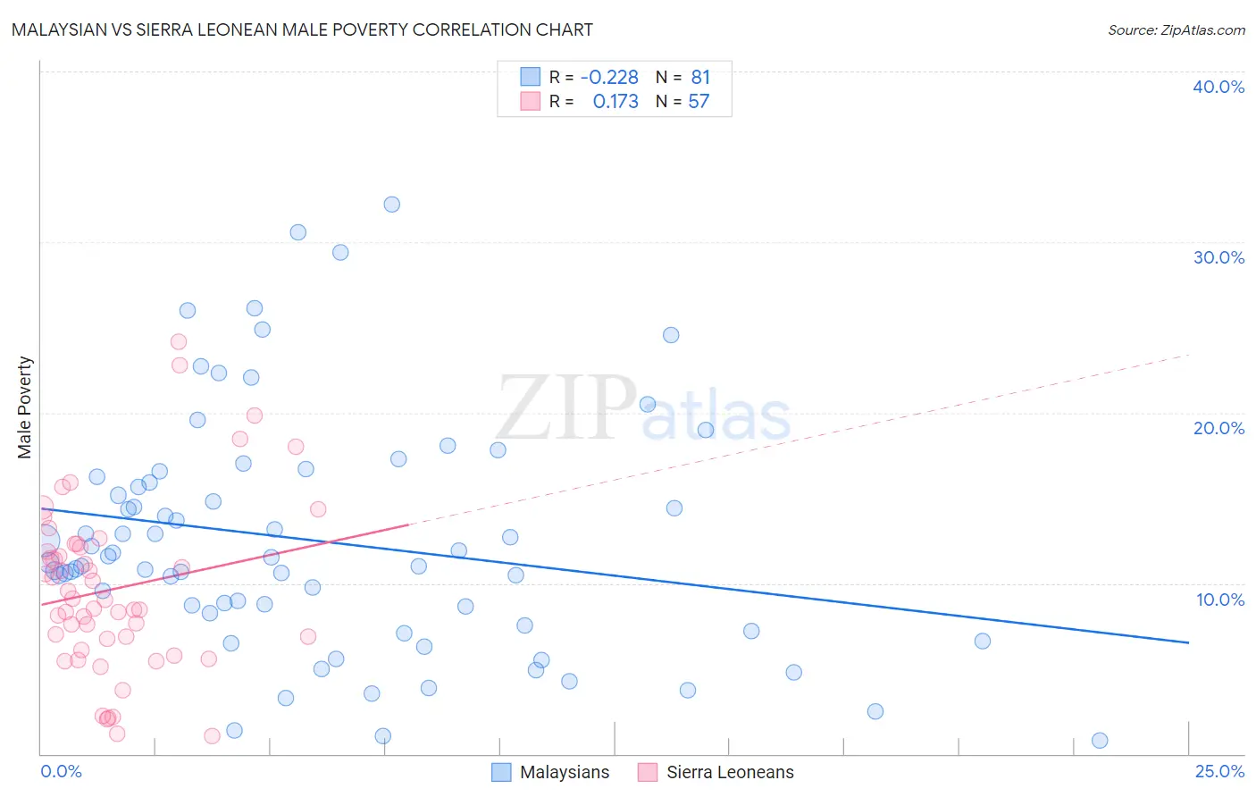 Malaysian vs Sierra Leonean Male Poverty