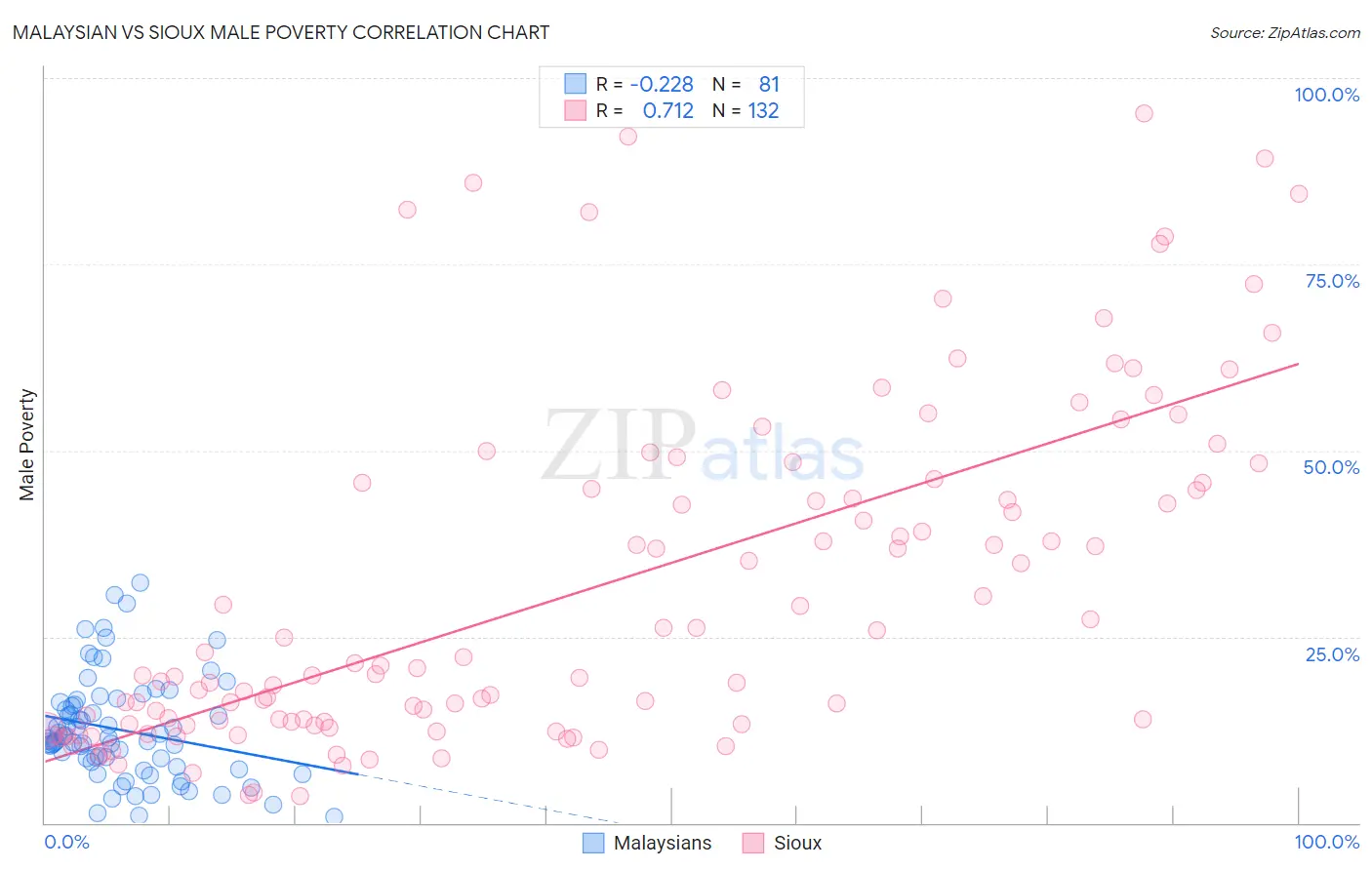 Malaysian vs Sioux Male Poverty