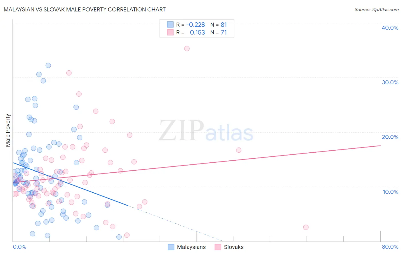 Malaysian vs Slovak Male Poverty