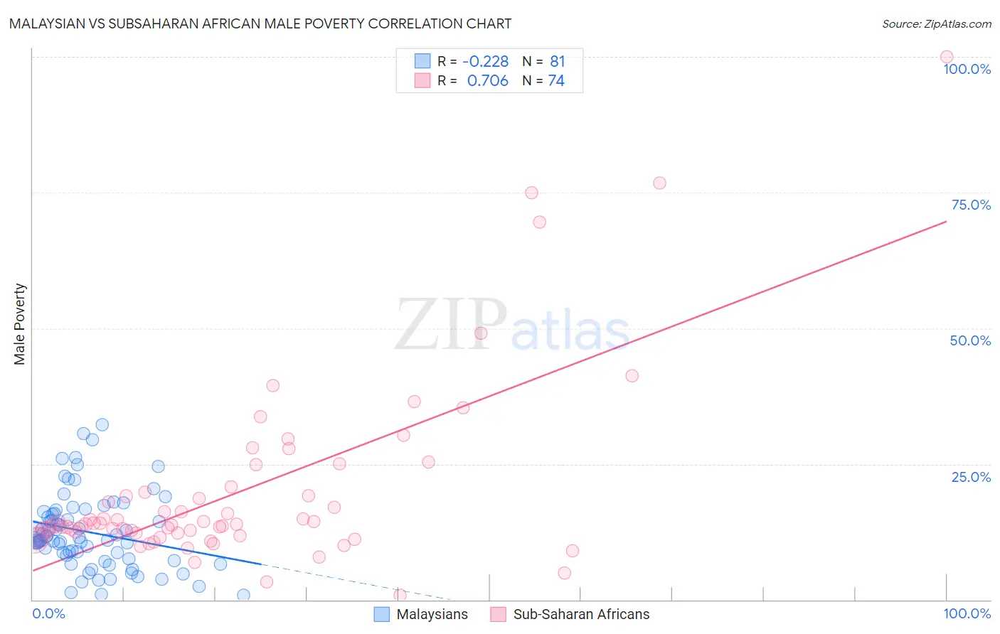 Malaysian vs Subsaharan African Male Poverty