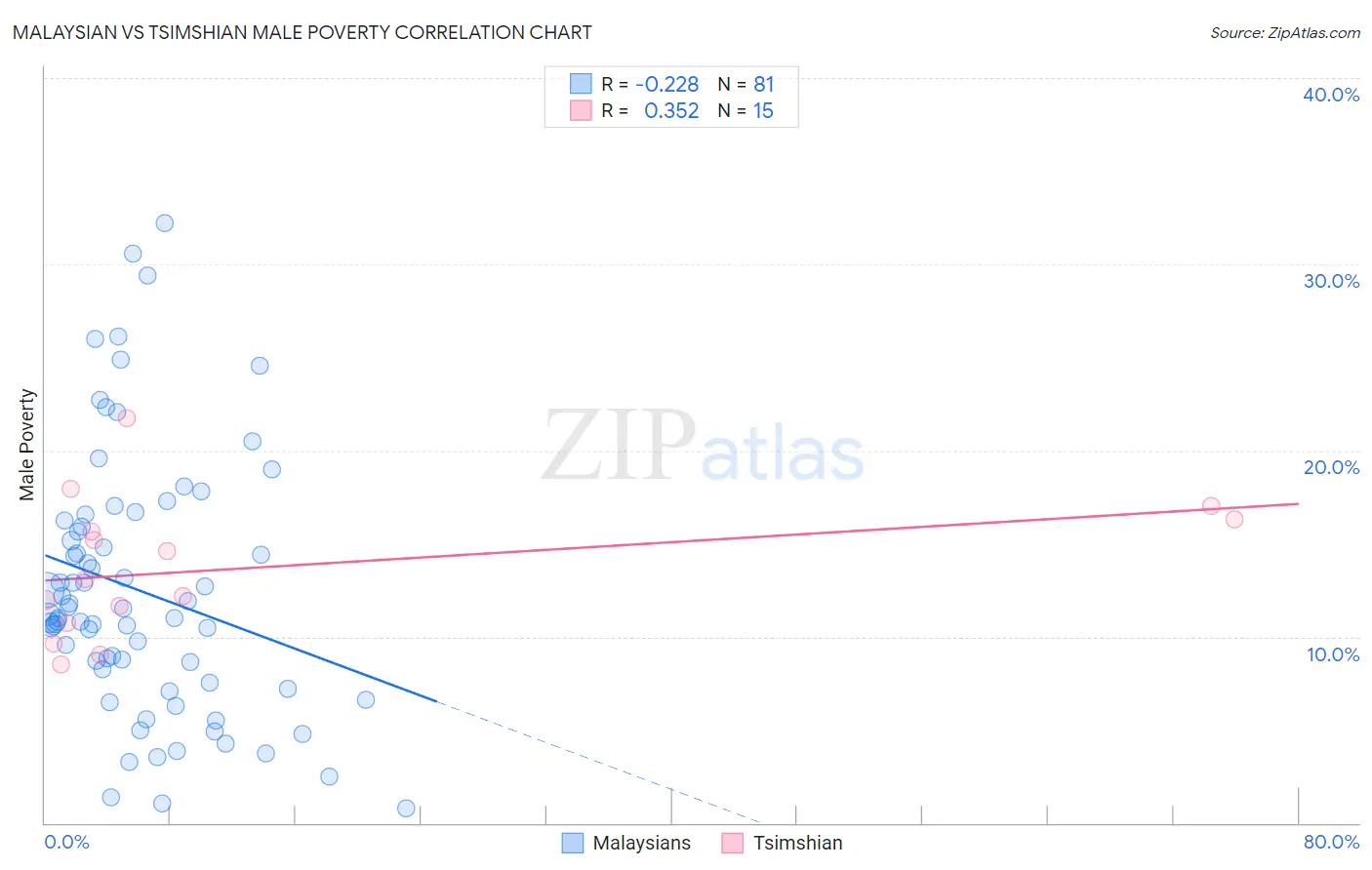 Malaysian vs Tsimshian Male Poverty