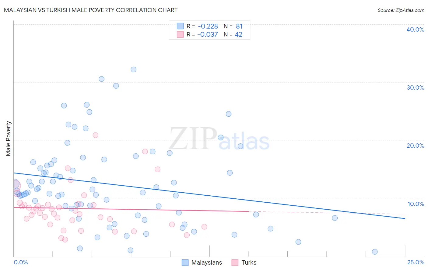 Malaysian vs Turkish Male Poverty