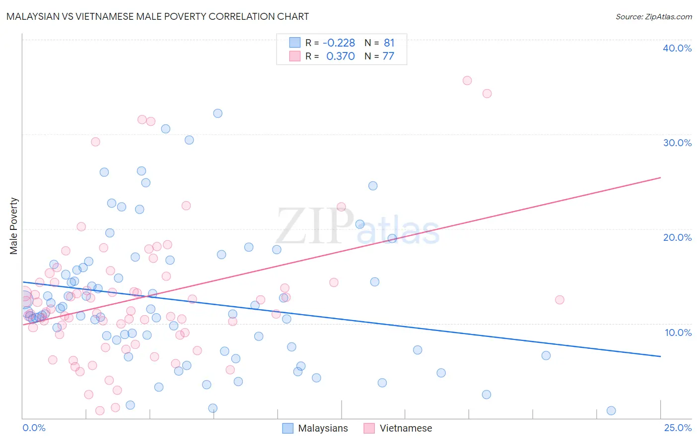 Malaysian vs Vietnamese Male Poverty