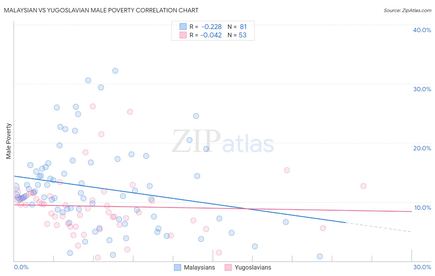 Malaysian vs Yugoslavian Male Poverty