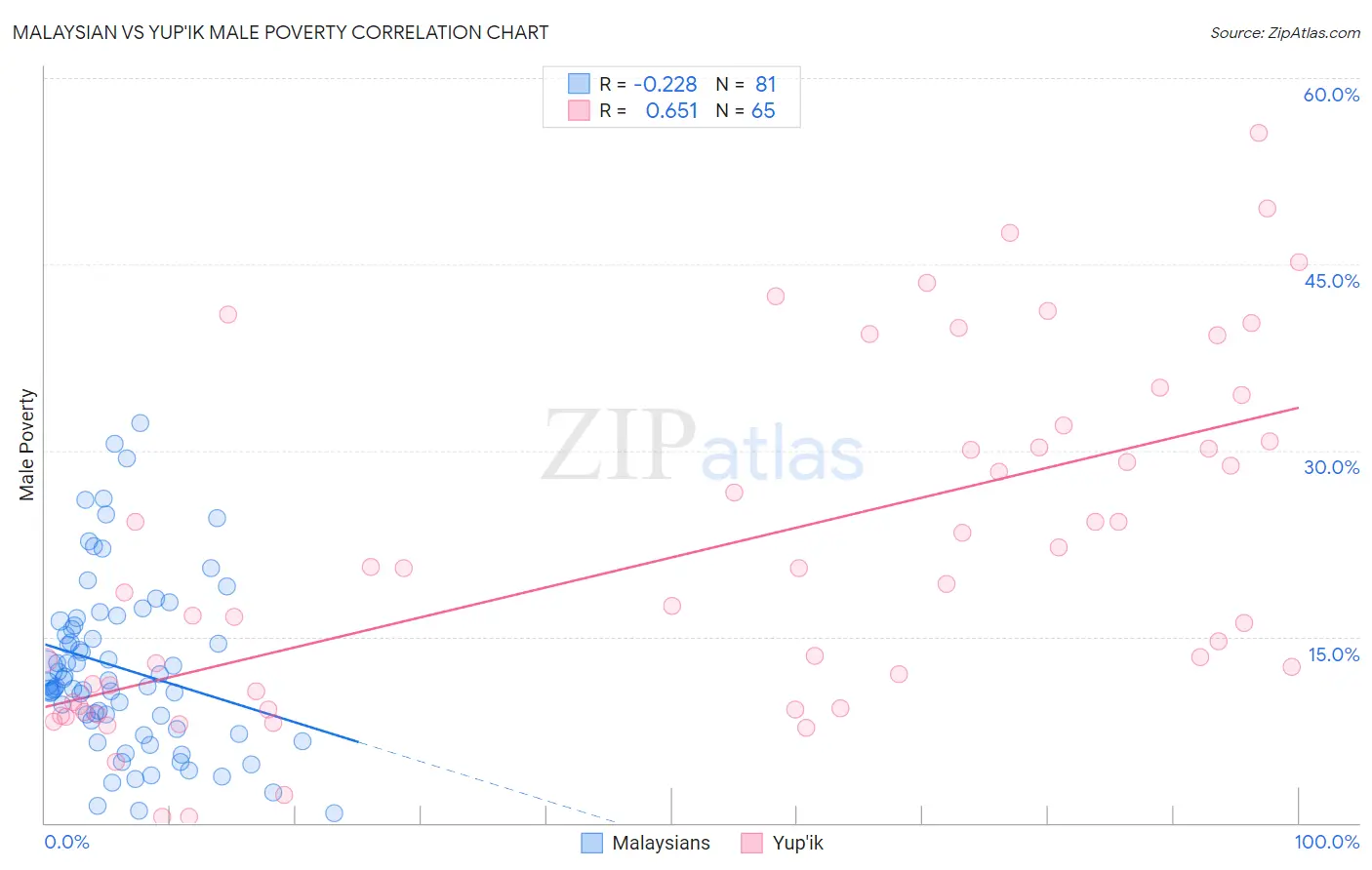 Malaysian vs Yup'ik Male Poverty