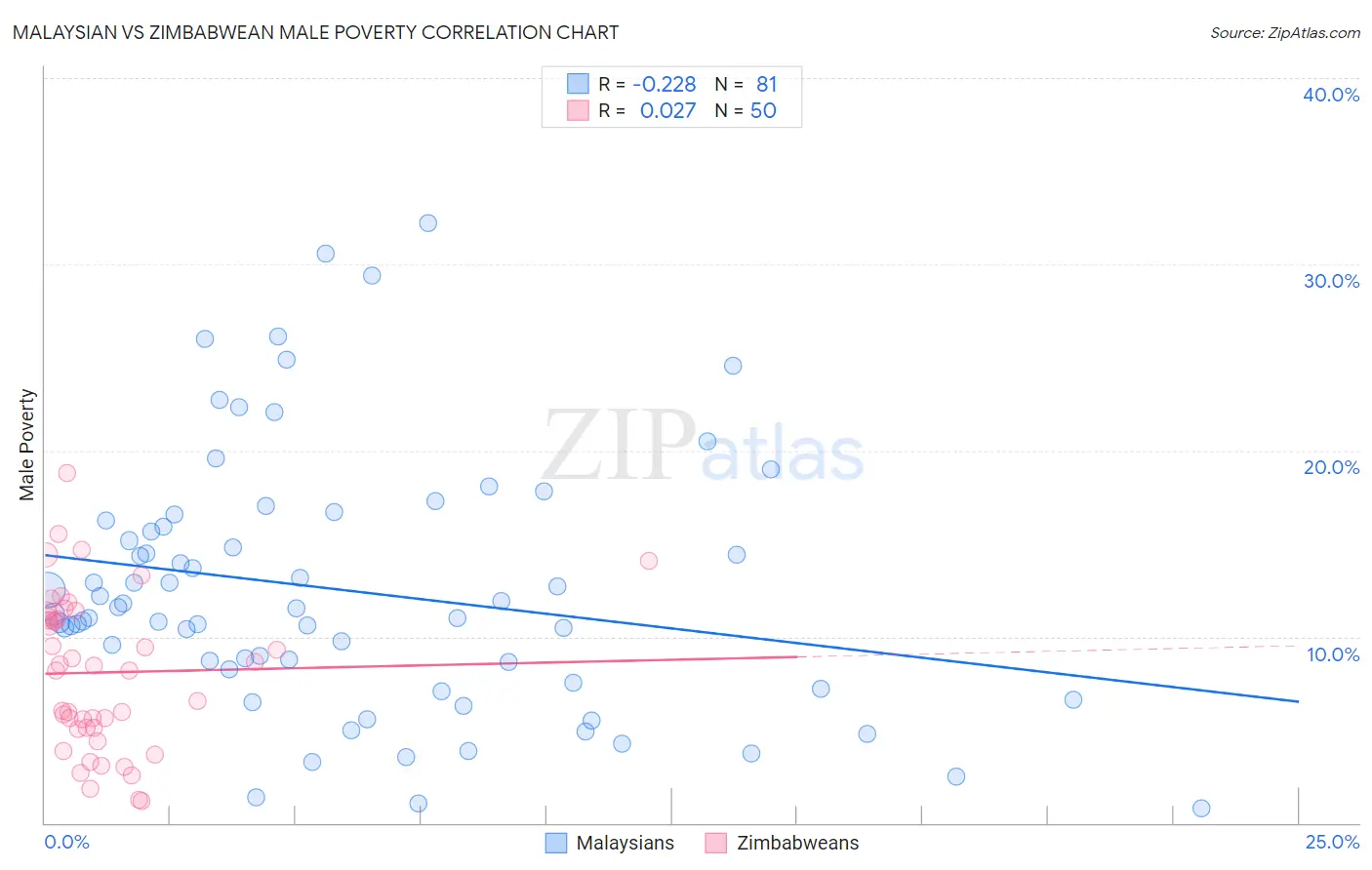 Malaysian vs Zimbabwean Male Poverty