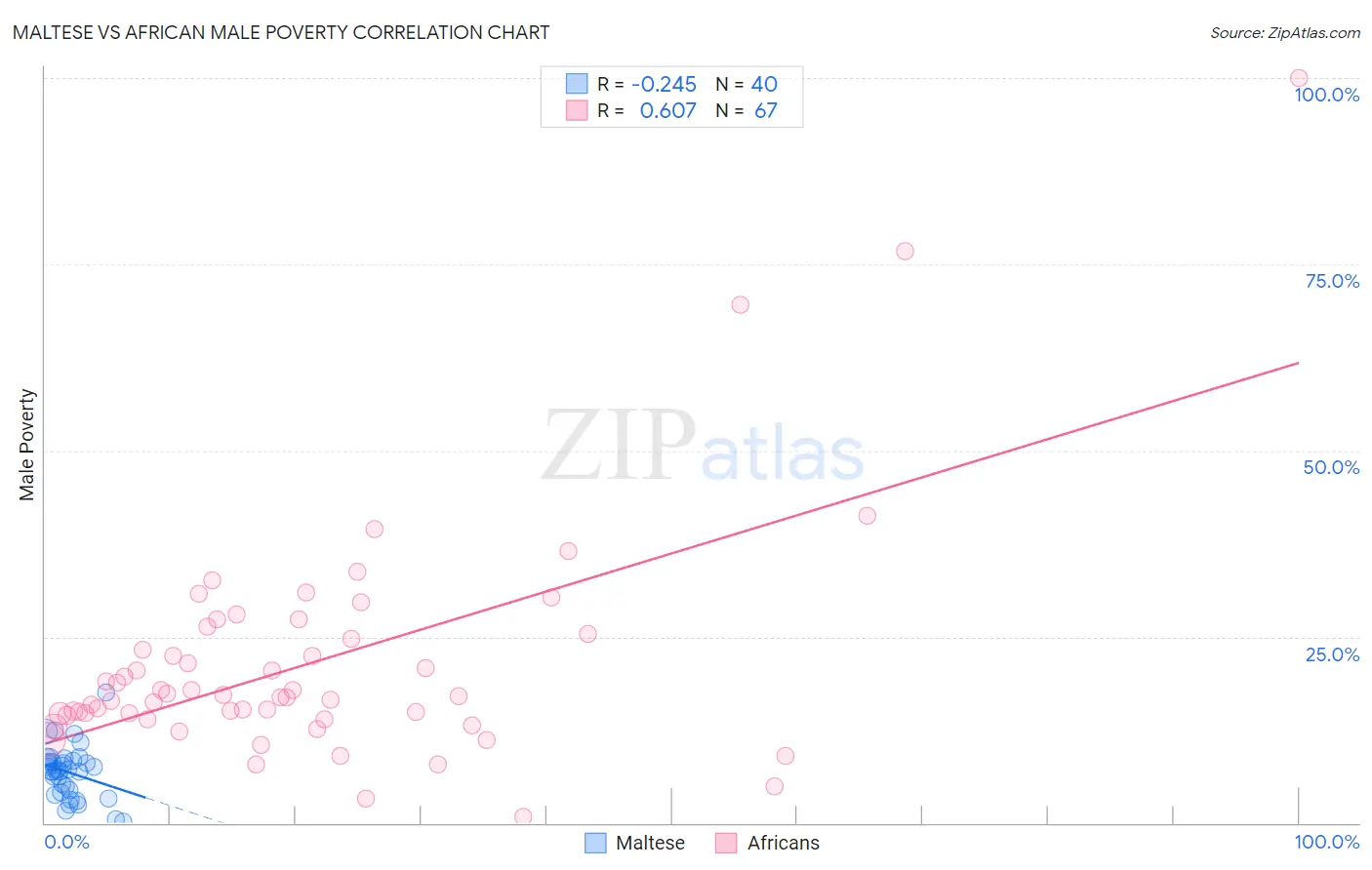 Maltese vs African Male Poverty