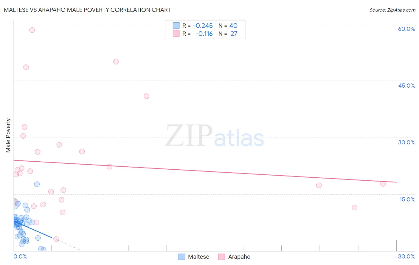 Maltese vs Arapaho Male Poverty