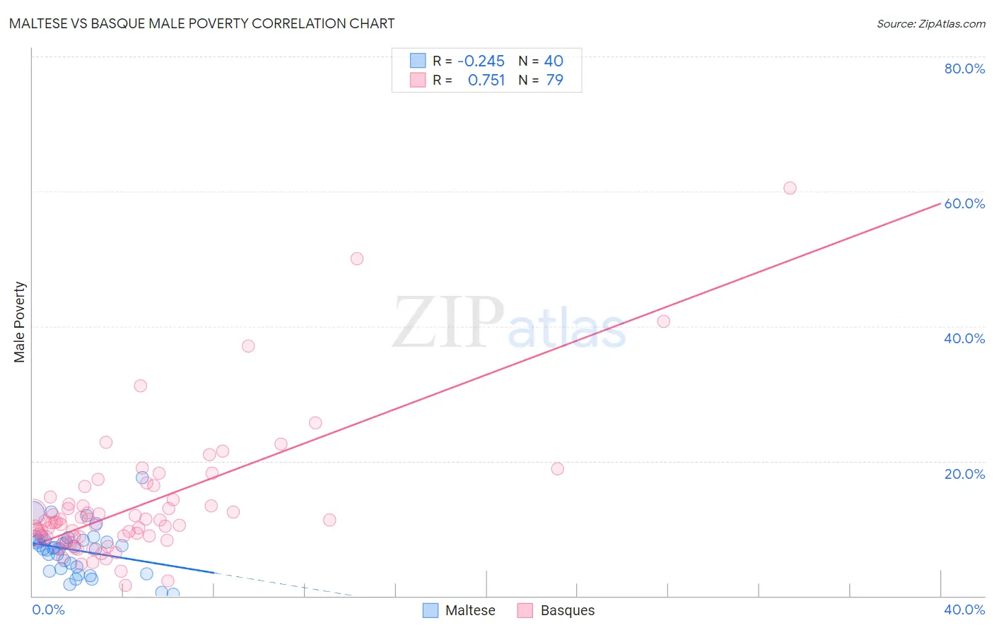 Maltese vs Basque Male Poverty