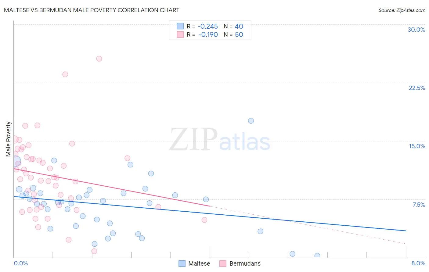 Maltese vs Bermudan Male Poverty