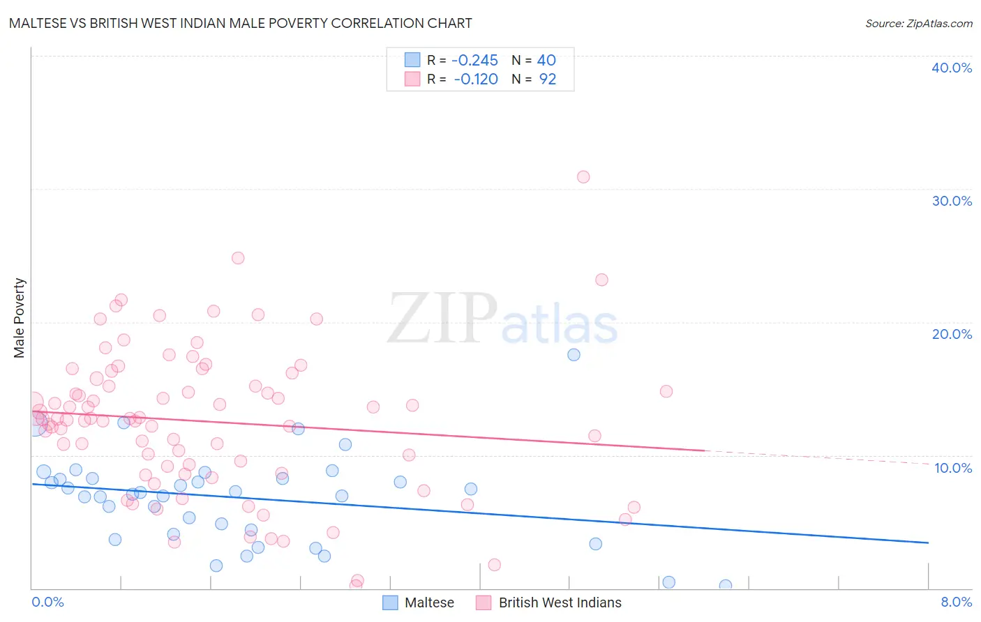 Maltese vs British West Indian Male Poverty