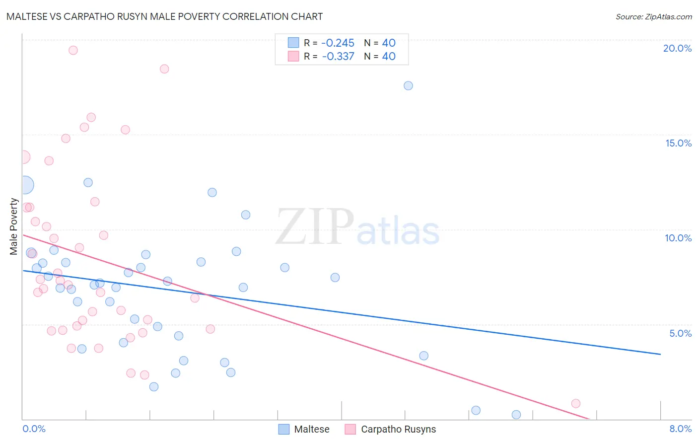 Maltese vs Carpatho Rusyn Male Poverty