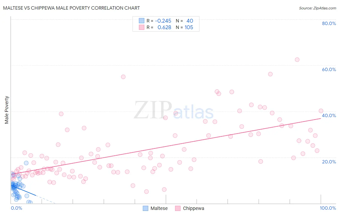 Maltese vs Chippewa Male Poverty