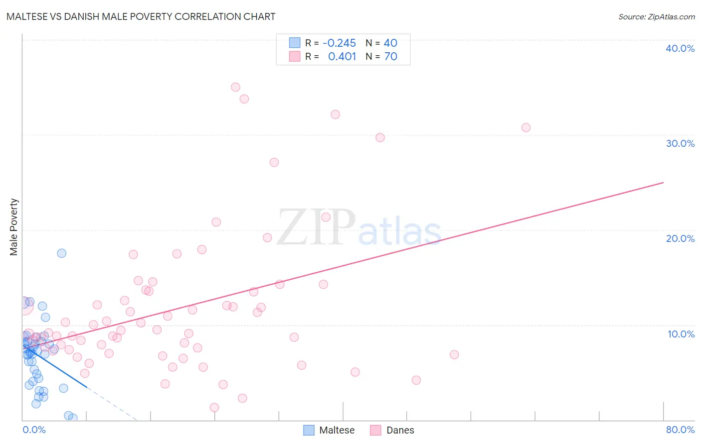 Maltese vs Danish Male Poverty