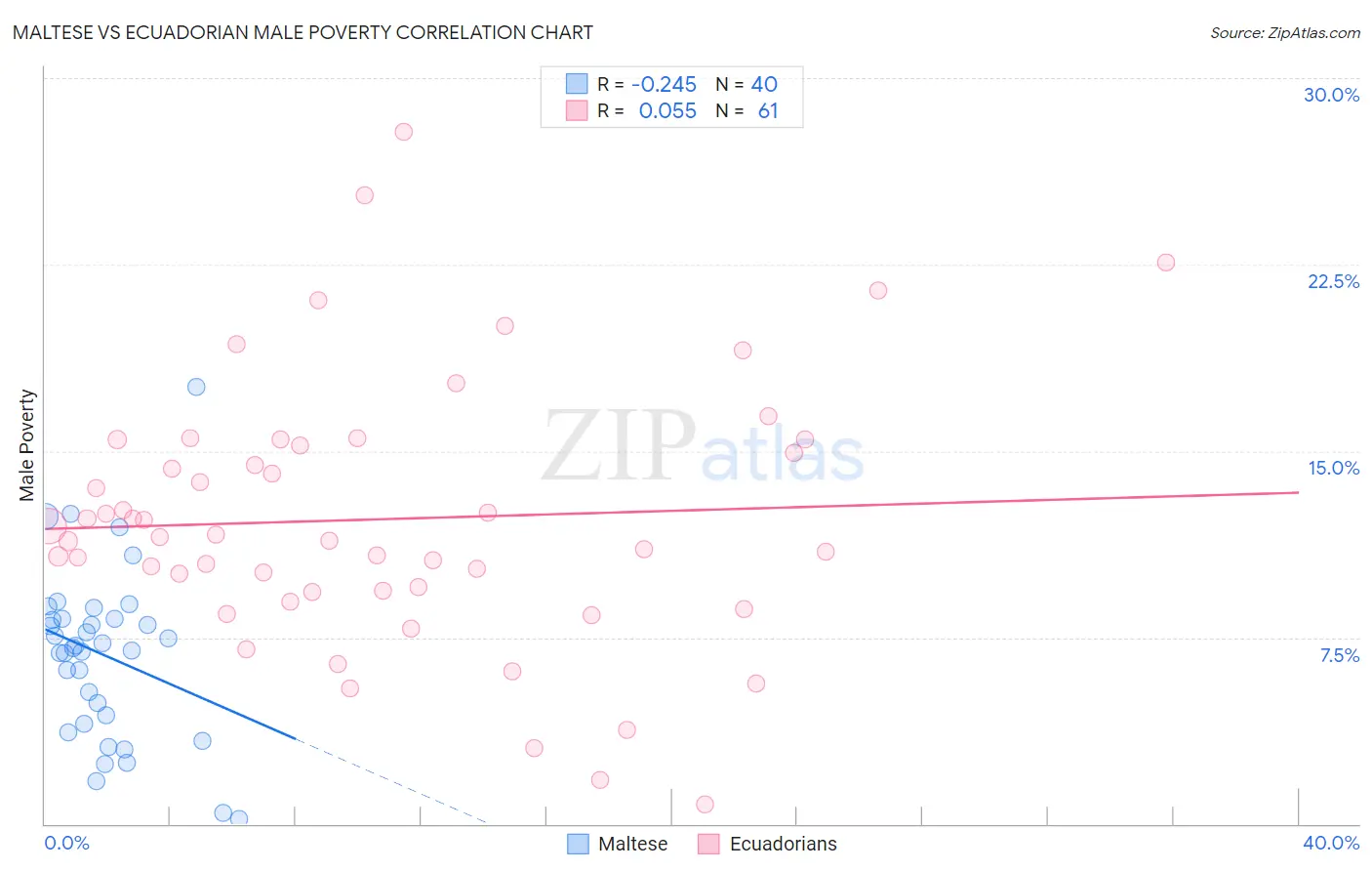 Maltese vs Ecuadorian Male Poverty