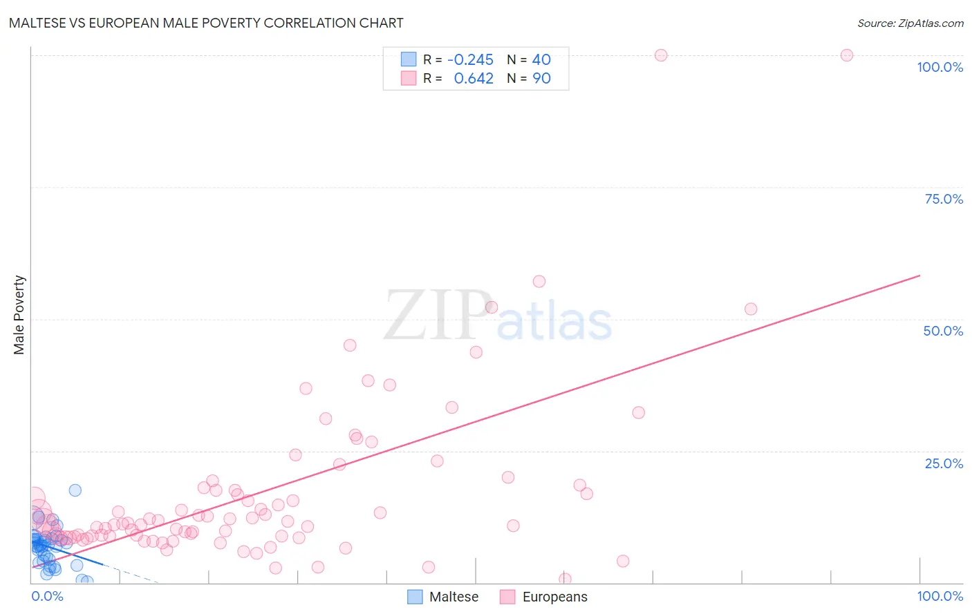 Maltese vs European Male Poverty