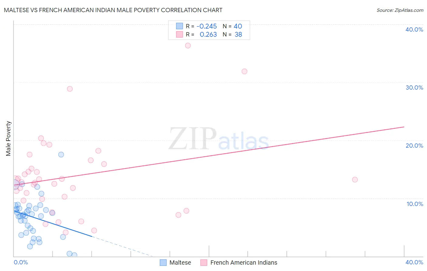 Maltese vs French American Indian Male Poverty
