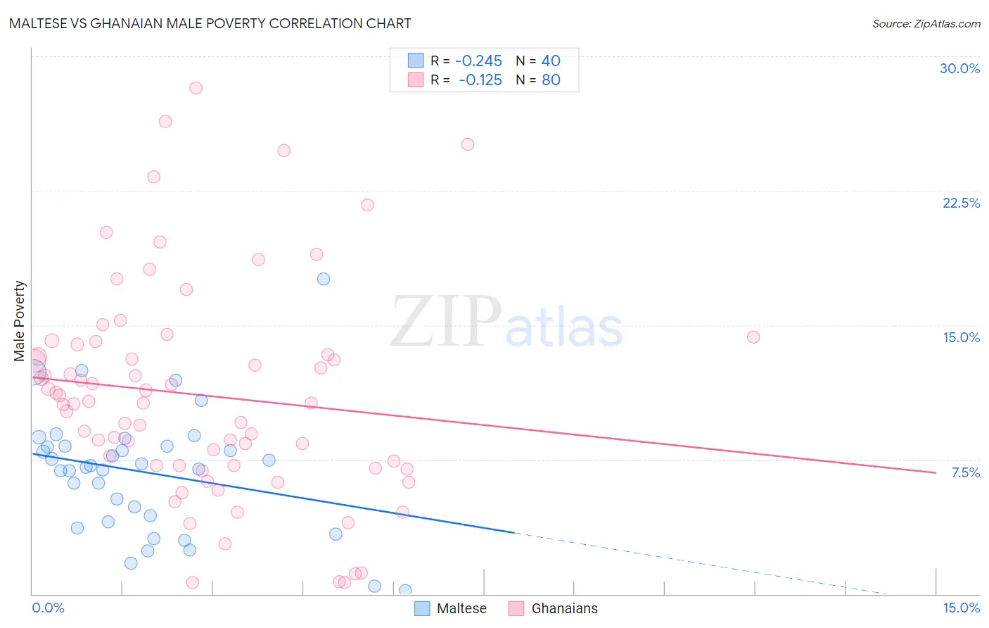 Maltese vs Ghanaian Male Poverty