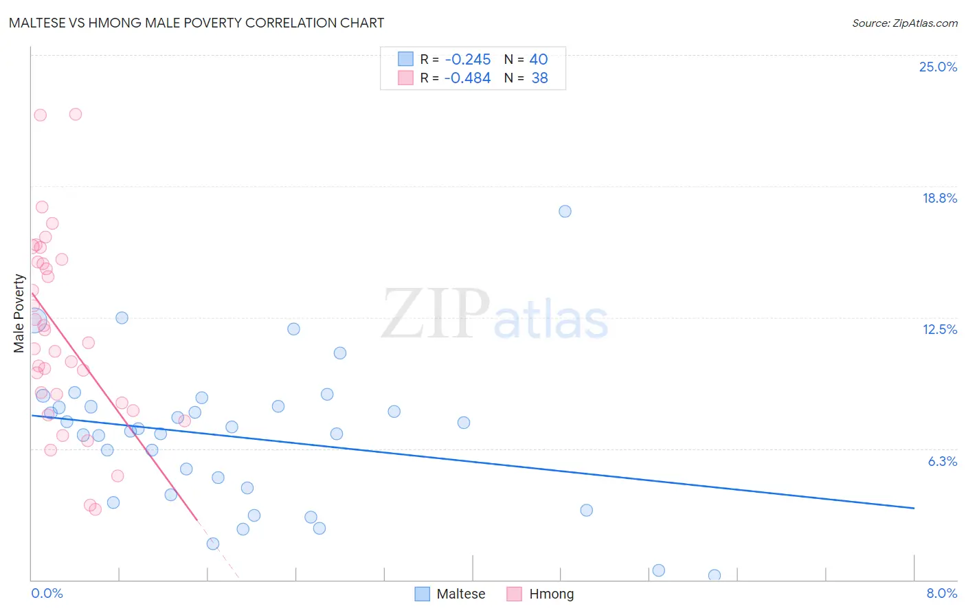 Maltese vs Hmong Male Poverty