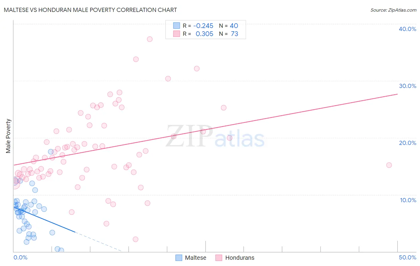 Maltese vs Honduran Male Poverty