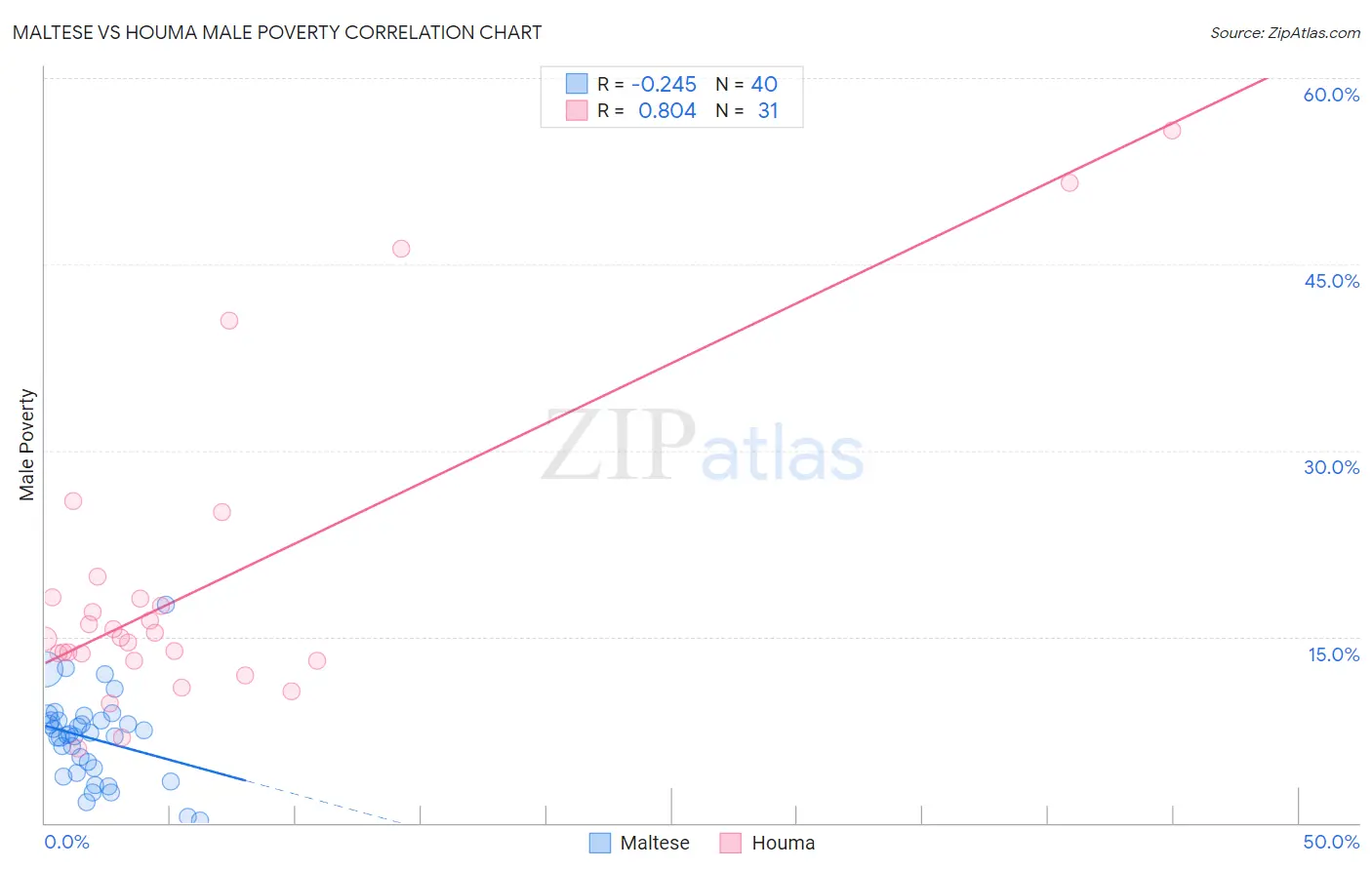 Maltese vs Houma Male Poverty