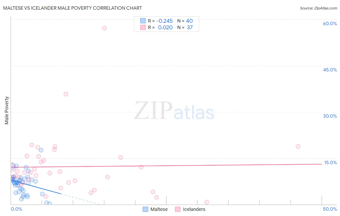 Maltese vs Icelander Male Poverty