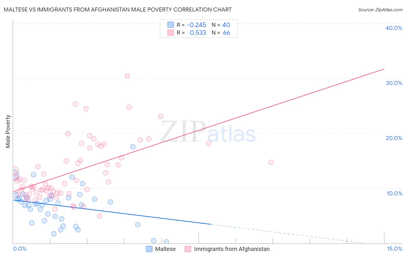 Maltese vs Immigrants from Afghanistan Male Poverty