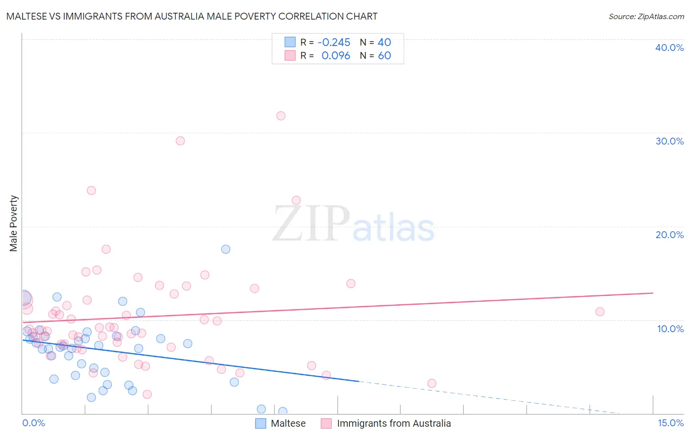 Maltese vs Immigrants from Australia Male Poverty