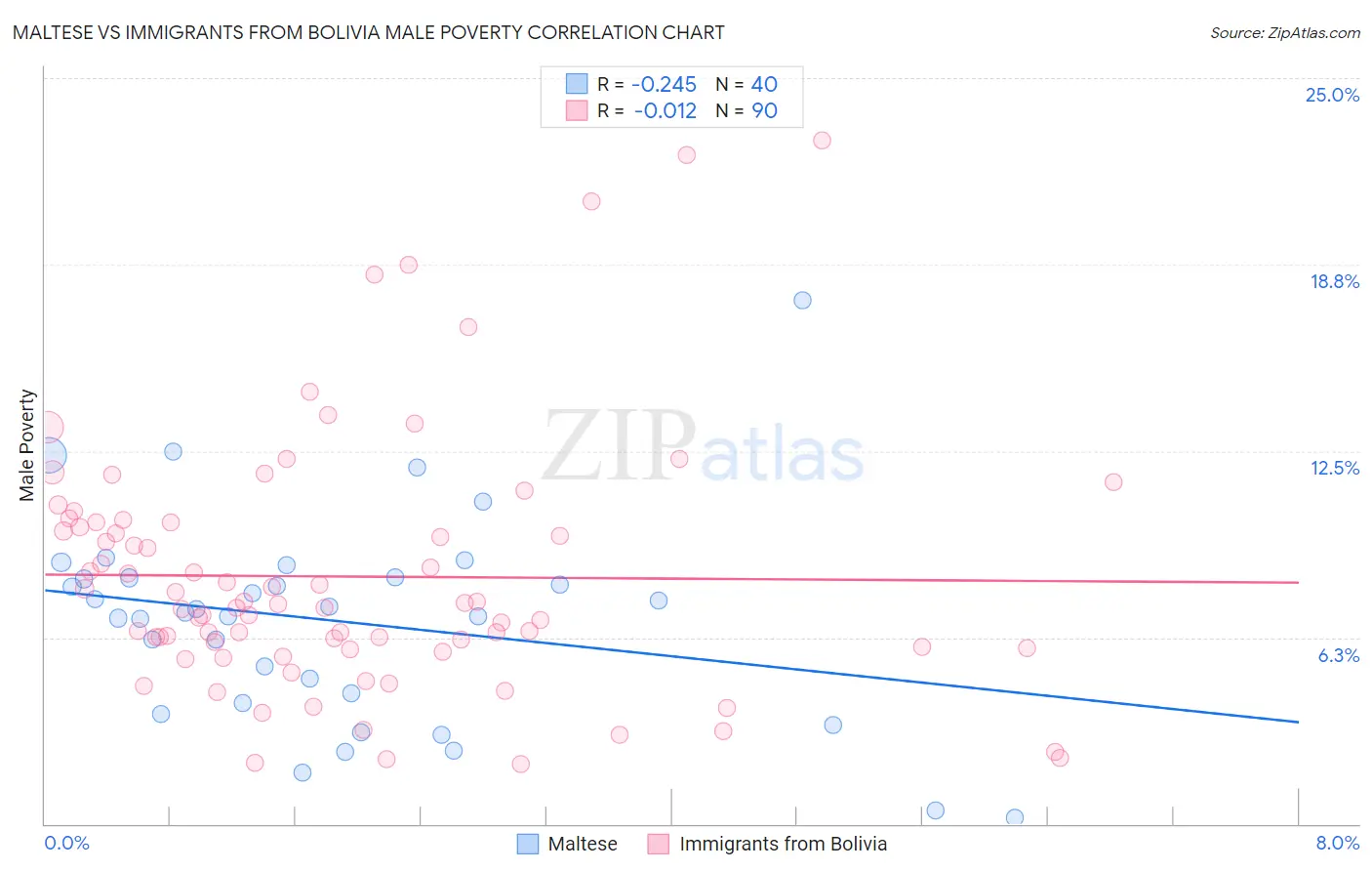 Maltese vs Immigrants from Bolivia Male Poverty