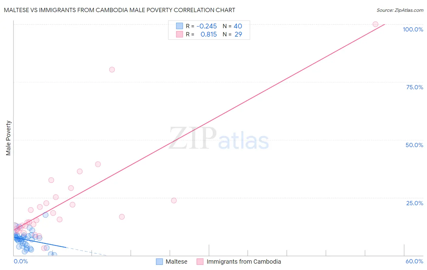 Maltese vs Immigrants from Cambodia Male Poverty