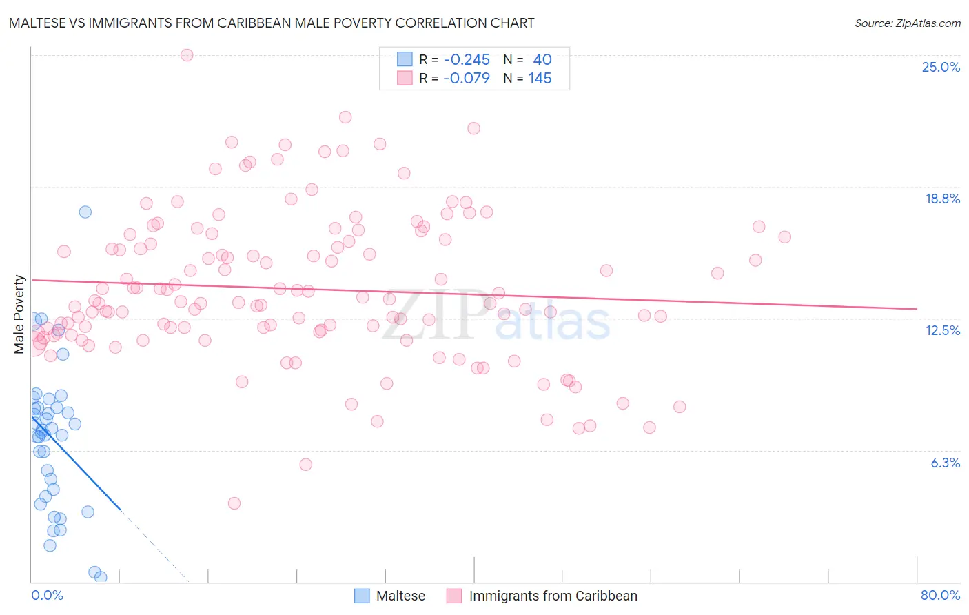 Maltese vs Immigrants from Caribbean Male Poverty