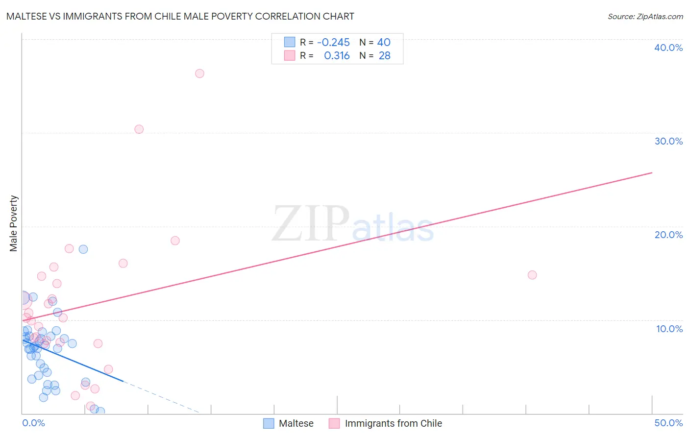 Maltese vs Immigrants from Chile Male Poverty