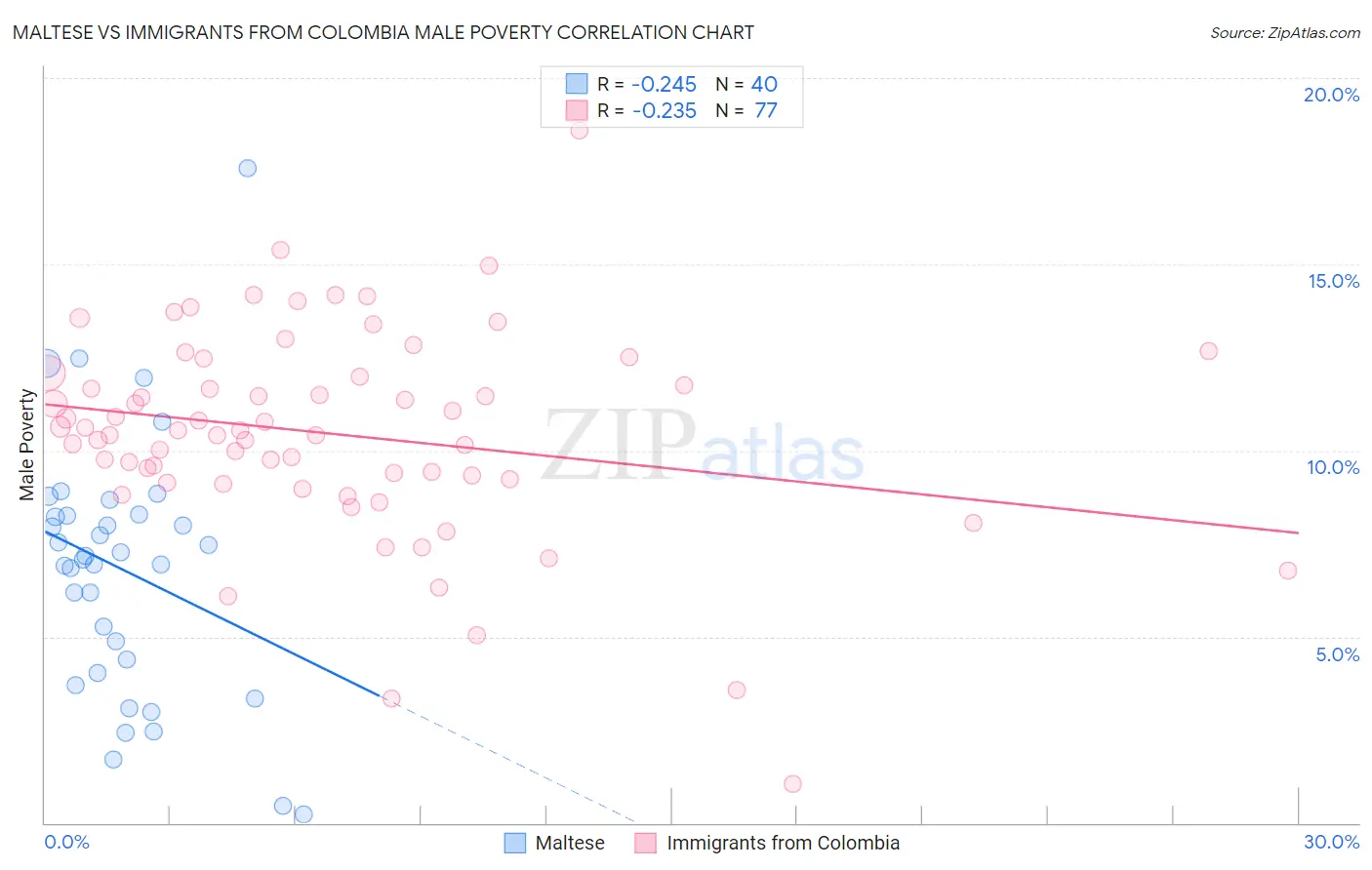 Maltese vs Immigrants from Colombia Male Poverty