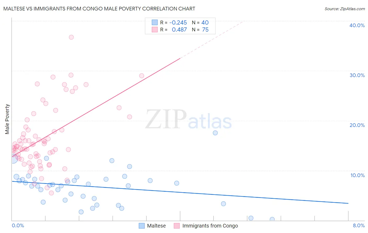 Maltese vs Immigrants from Congo Male Poverty