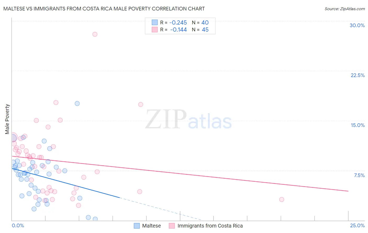 Maltese vs Immigrants from Costa Rica Male Poverty