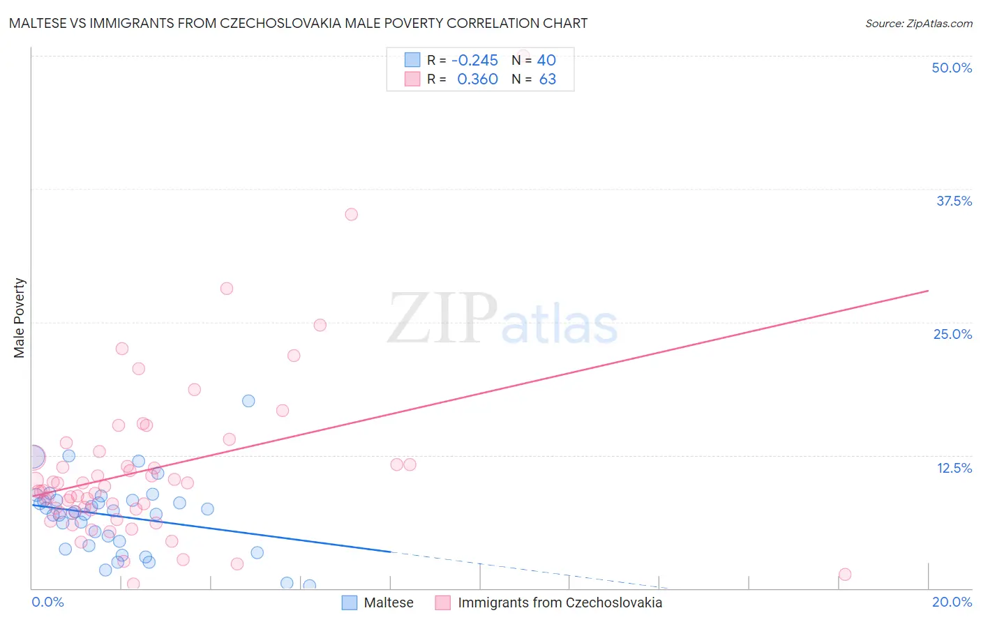 Maltese vs Immigrants from Czechoslovakia Male Poverty