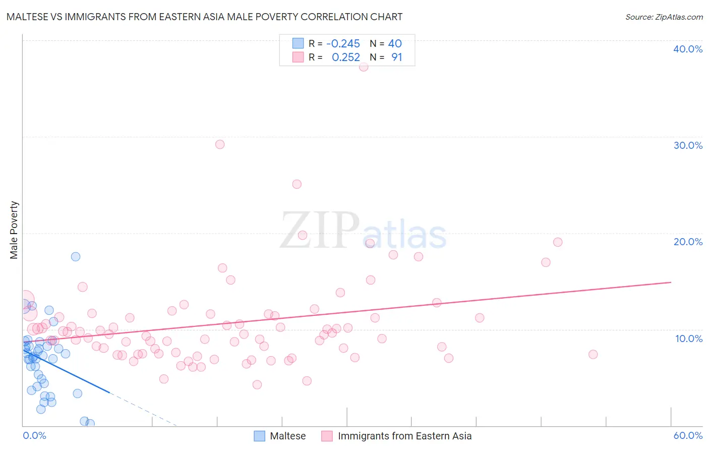 Maltese vs Immigrants from Eastern Asia Male Poverty