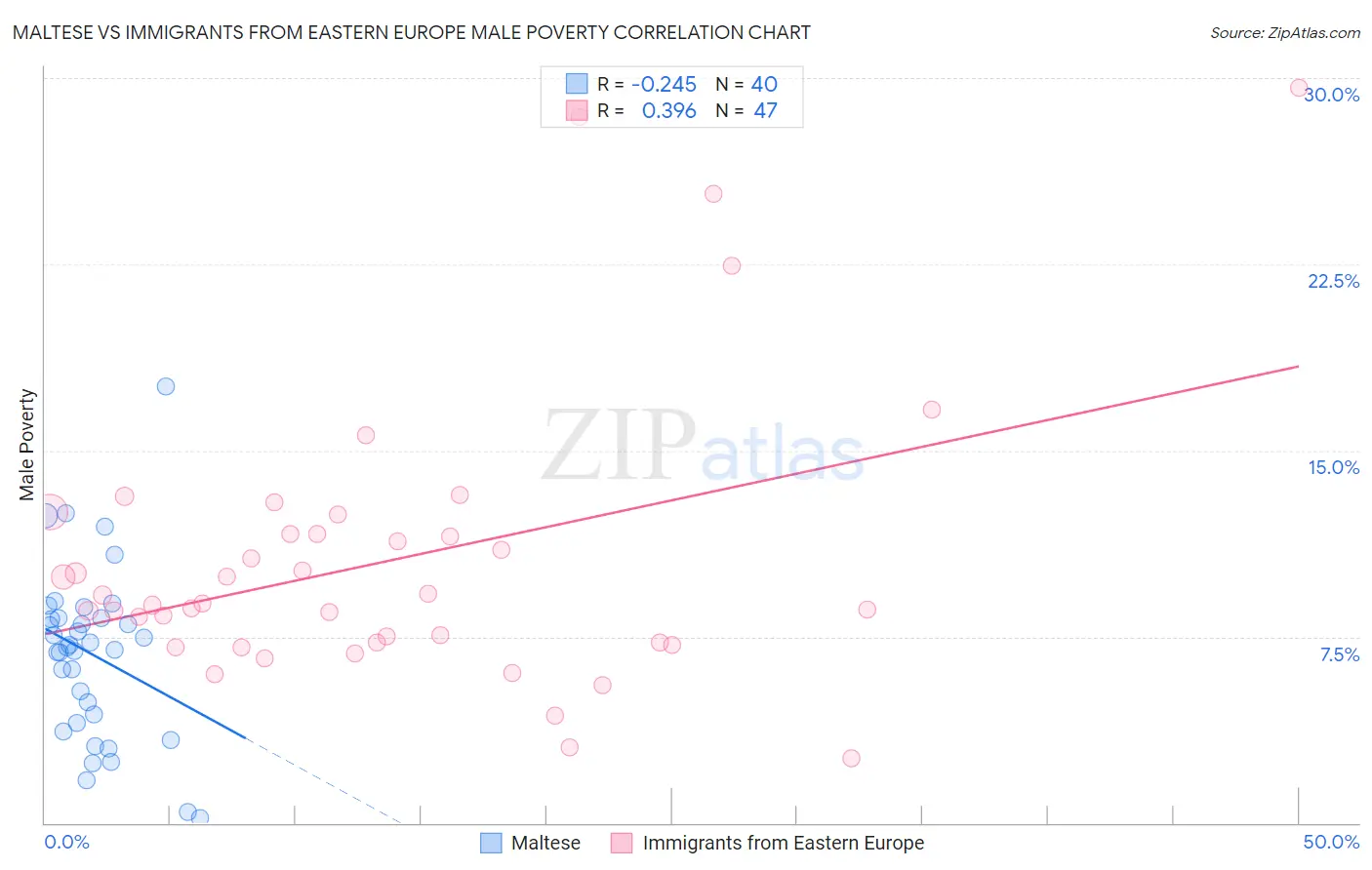 Maltese vs Immigrants from Eastern Europe Male Poverty