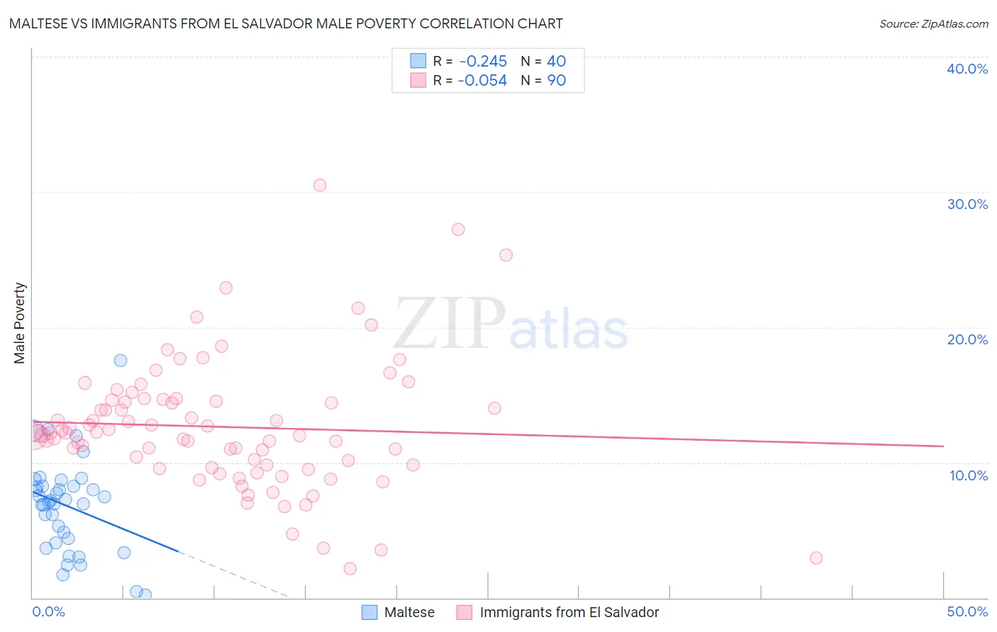 Maltese vs Immigrants from El Salvador Male Poverty