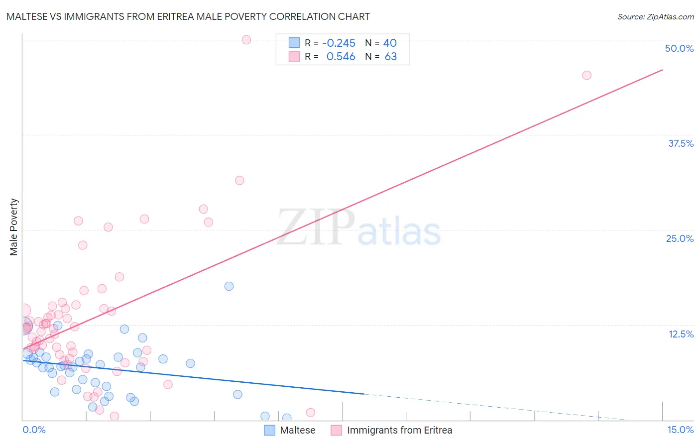 Maltese vs Immigrants from Eritrea Male Poverty