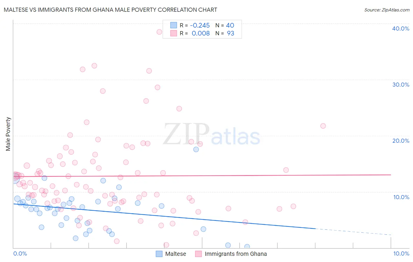 Maltese vs Immigrants from Ghana Male Poverty
