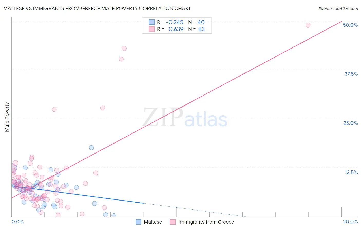 Maltese vs Immigrants from Greece Male Poverty
