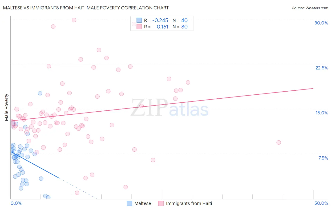 Maltese vs Immigrants from Haiti Male Poverty