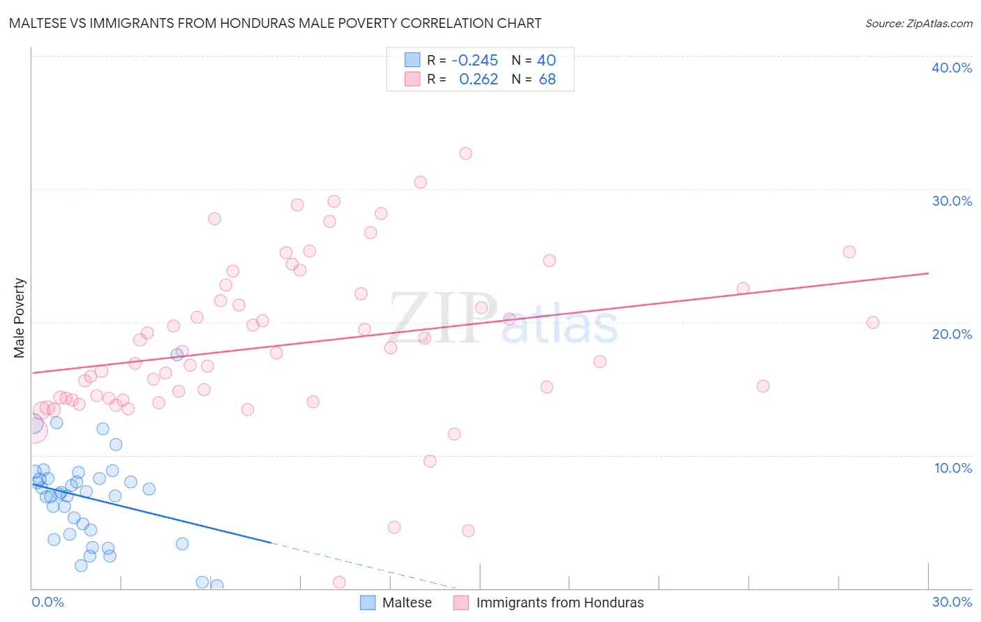 Maltese vs Immigrants from Honduras Male Poverty